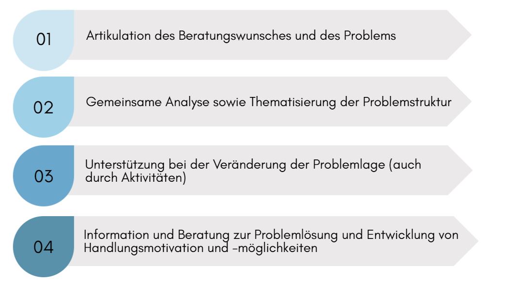 Das Bild zeigt die vier Phasen des Beratungsmodells nach Christiane Schiersmann.
