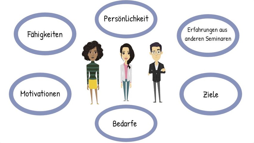 Das Bild zeigt Eigenschaften der Teilnehmenden, die bei der Planung des Seminars berücksichtigt werden sollten, z. B. Fähikgeiten, Persönlichkeit, Motivationen, Ziele etc.