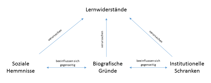 Weiterentwicklung des Lernwiderstandmodells von Faulstich et. al. (eigene Darstellung) 