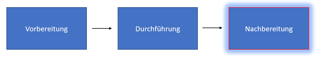 Das Bild zeigt die drei Phasen des Transfer-Modells: Vorbereitung, Durchführung, Nachbereitung. Die Phase Nachbereitung ist rot markiert.