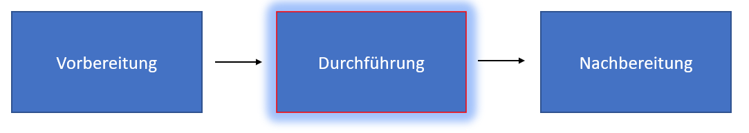 Das Bild zeigt die drei Phasen des Transfer-Modells: Vorbereitung, Durchführung, Nachbereitung. Die Phase Durchführung ist rot markiert.
