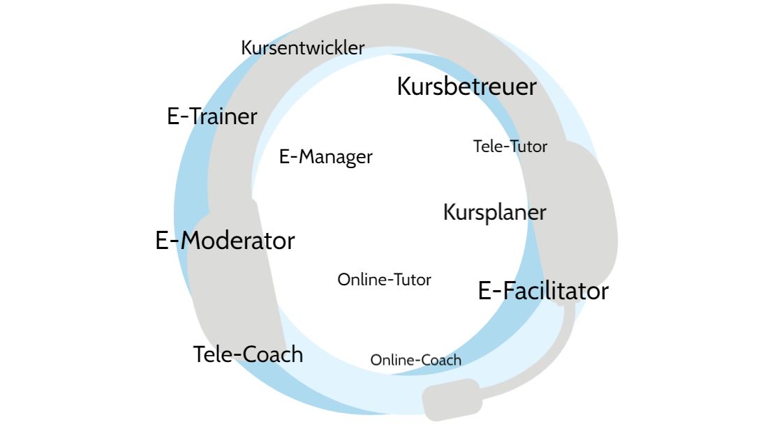 Das Bild zeigt ein Headset und verschiedenen Bezeichnungen für die Lernbegleitung: E-Trainer, Kursentwickler, E-Manager, Online-Tutor etc.