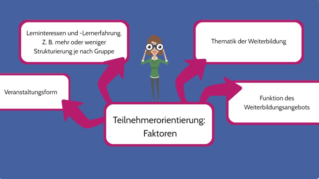 Das Bild zeigt vier verschiedene Faktoren, von denen das Lehrpersonal bei der Teilnehmerorientierung abhängig ist, z. B. die Veranstaltungsform.