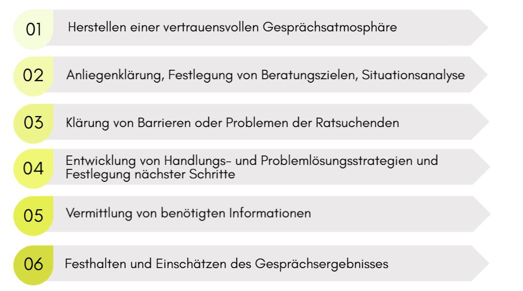 Das Bild zeigt die sechs Phasen des Beratungsmodells nach Regina Beuck, Dietrich Harke und Susanne Voss.