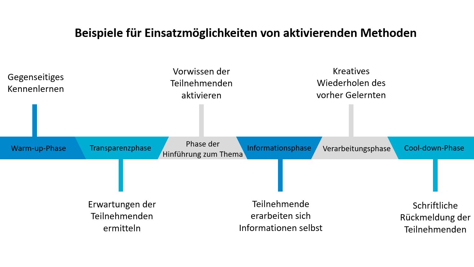 Das Bild zeigt eine Grafik mit Beispielen für aktivierende Methoden in den unterschiedlichen Seminarphasen nach Wendorff 2009.