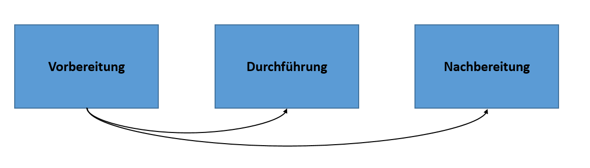 Das Bild zeigt das 3-Phasen-Modell. Der Transfer erfolgt in drei Phasen: Vorbereitung, Durchführung, Nachbereitung.