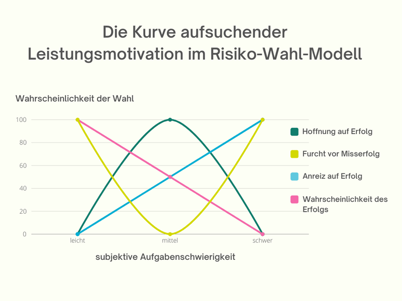 Die Kurve der Leistungsmotivation