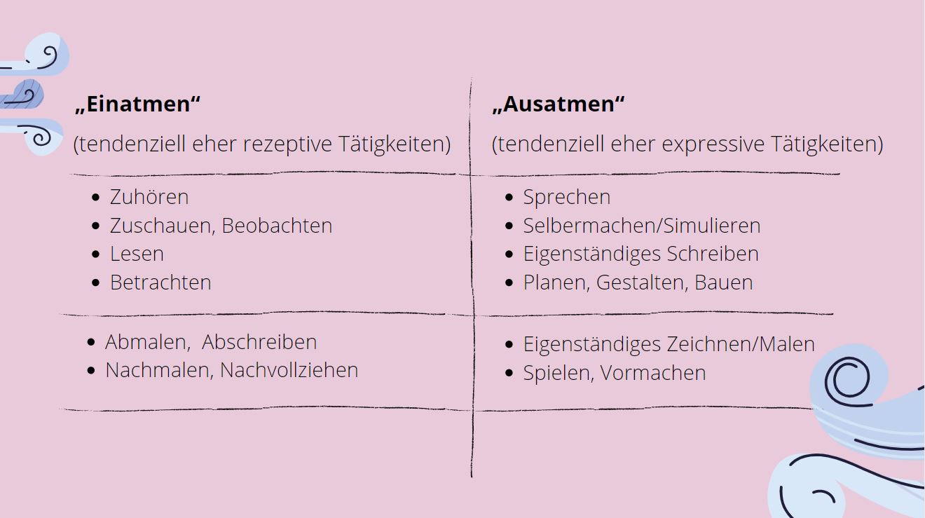 Das Bild zeigt eine Tabelle mit Teilnehmertätigkeiten im Kursverlauf, die in die Spalten "Einatmen" und "Ausatmen" eingeteilt ist.
