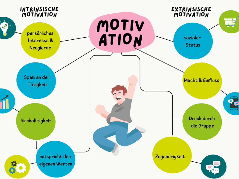 Extrinsische und intrinsische Motivation
