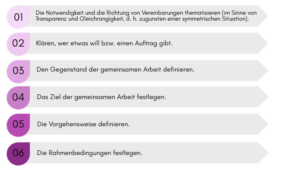 Das Bild zeigt ein mögliches Vorgehen für Situationen mit Beratungscharakter in sechs Schritten.