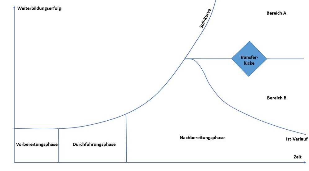 In der Abbildung ist eine Grafik der Transferlücke nach Wilkening, 2002, zu sehen.