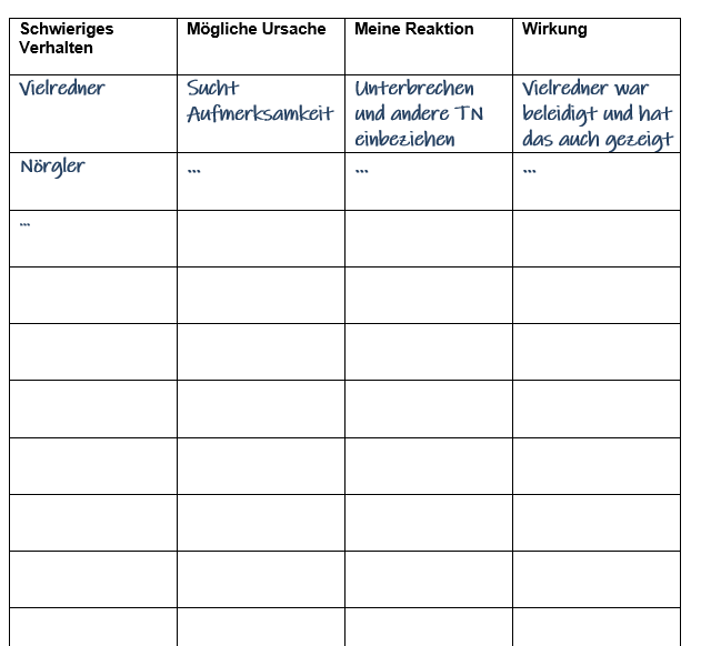Tabelle zum Erfassen von schwierigem Verhalten von Teilnehmenden, Ursachen, Reaktionen, Wirkungen
