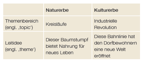 Tabelle zu Leitidee und Thema